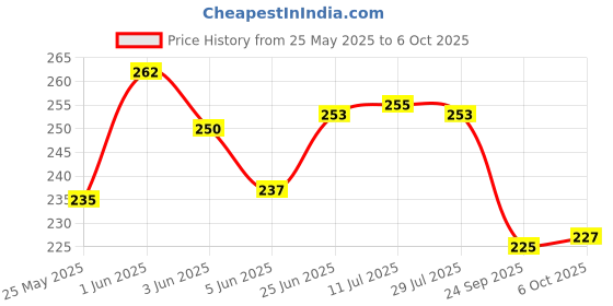 flipkart.com udee Bicycle Square Bottom Bracket Sealed Cartridge Bearing Cycling Square Bottom Bracket udee Price History Graph from 25 May 2025 to 6 Oct 2025