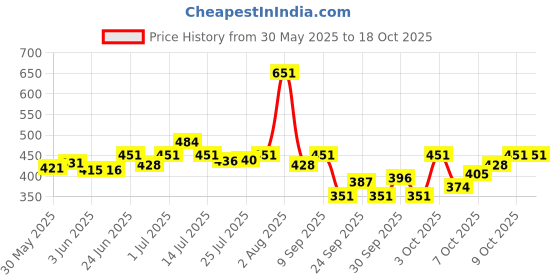 flipkart.com udee Bicycle Tourney RD 6/7 Speed Black Direct Mount Rear Gear Part Bicycle Brake Disk udee Price History Graph from 30 May 2025 to 18 Oct 2025
