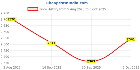 flipkart.com udee Bicycle Wireless Anti-Theft Alarm Lock Cycle Remote Control Rear Light LED Rear Break Light udee Price History Graph from 5 Aug 2025 to 3 Oct 2025