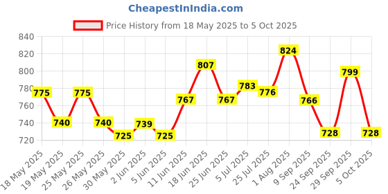 flipkart.com udee Complete Set for Bicycle Front Disk Brake Set, 5Pcs Bicycle Brake Disk udee Price History Graph from 18 May 2025 to 5 Oct 2025