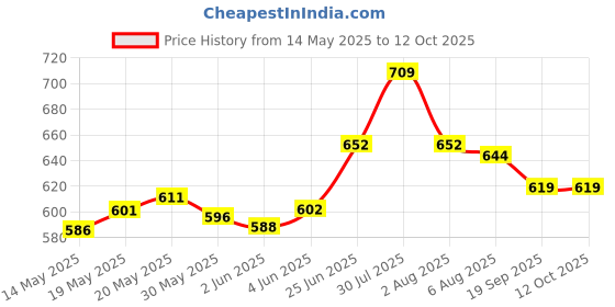flipkart.com udee Military Lensatic Prismatic Army Green Camouflage Matte Compass udee Price History Graph from 14 May 2025 to 12 Oct 2025