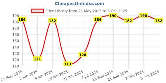 flipkart.com udee Multi-Purpose Bicycle Repair Toolkit Cycling Multi-Purpose Bicycle Repair Toolkit udee Price History Graph from 21 May 2025 to 5 Oct 2025