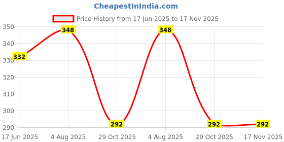 flipkart.com udee Portable Camping Hiking Military Survival Garden Mini Folding Shovel with Case Shovel udee Price History Graph from 17 Jun 2025 to 17 Nov 2025