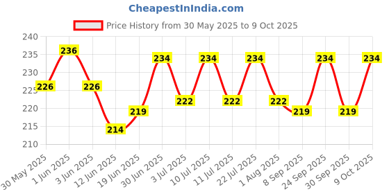 flipkart.com udee Scissor Nail Clipper udee Price History Graph from 30 May 2025 to 9 Oct 2025