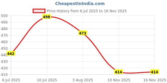 flipkart.com udee Stadium BeyBlade With Clash Tornado Speed Top 4 Beyblades udee Price History Graph from 6 Jul 2025 to 16 Nov 2025