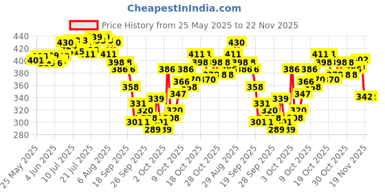 flipkart.com udee Tourney rd-ty300 6/7 Speed Direct Mount Rear derailleur-Silver/Black Bicycle Brake Disk udee Price History Graph from 25 May 2025 to 22 Nov 2025