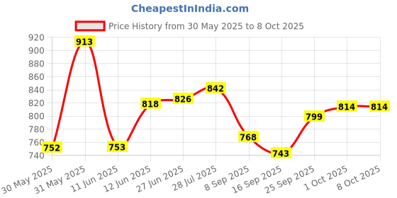 flipkart.com udee Voice Touch Plasma Ball Magic Ball for Car and Home LED Light Sound Sensor Table Lamp udee Price History Graph from 30 May 2025 to 7 Oct 2025