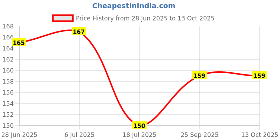 flipkart.com udeek Microfiber Bolsters Cover udeek Price History Graph from 28 Jun 2025 to 13 Oct 2025