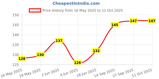 flipkart.com UDEEP Back Camera Lens Glass Protector for ONEPLUS NORD CE 3 LITE 5G Price History Graph from 16 May 2025 to 11 Oct 2025