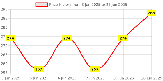 flipkart.com UDEEP BLUETOOTH MUSIC LED BULB 12W MULTICOLOUR Smart Bulb Price History Graph from 3 Jun 2025 to 26 Jun 2025