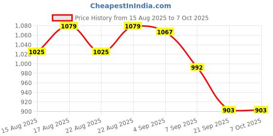 flipkart.com udghosh creation 2 Inner Pot Electric Rice Cooker with Steaming Feature Egg Cooker, Rice Cooker, Food Steamer, Travel Cooker, Deep Fryer udghosh creation Price History Graph from 15 Aug 2025 to 7 Oct 2025
