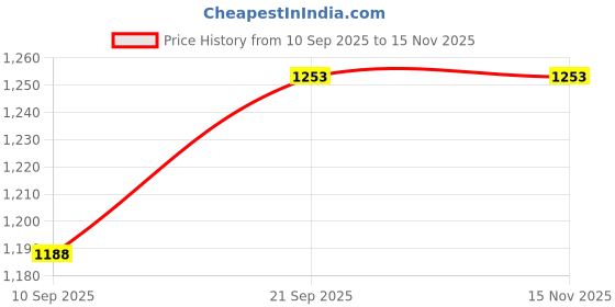 flipkart.com udghosh creation Electric Vegetable & Fruit Chopper udghosh creation Price History Graph from 10 Sep 2025 to 15 Nov 2025