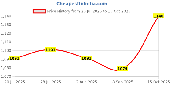 flipkart.com udghosh creation Electric Vegetable & Fruit Chopper udghosh creation Price History Graph from 20 Jul 2025 to 15 Oct 2025