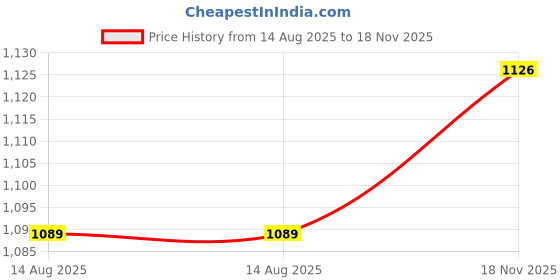 flipkart.com udghosh creation Electric Vegetable & Fruit Chopper udghosh creation Price History Graph from 14 Aug 2025 to 18 Nov 2025