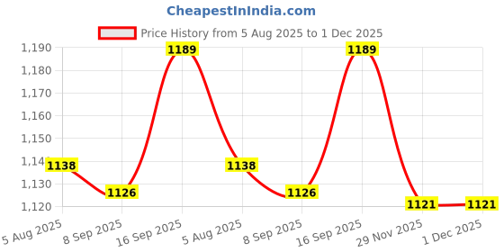 flipkart.com udghosh creation Electric Vegetable & Fruit Chopper udghosh creation Price History Graph from 5 Aug 2025 to 29 Nov 2025