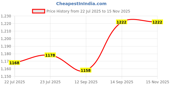 flipkart.com udghosh creation Electric Vegetable & Fruit Chopper udghosh creation Price History Graph from 22 Jul 2025 to 15 Nov 2025