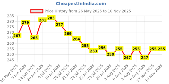 flipkart.com udghosh creation Filler Dent Remover udghosh creation Price History Graph from 26 May 2025 to 18 Nov 2025