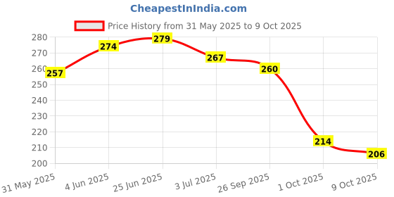 flipkart.com udghosh creation Filler Dent Remover udghosh creation Price History Graph from 31 May 2025 to 9 Oct 2025