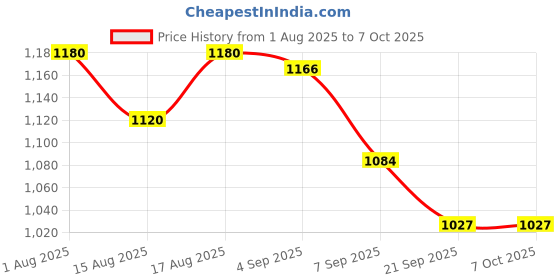 flipkart.com udghosh creation Non-Stick Inner Pot, Adjustable Temperature, Ideal For Boiling Milk Egg Cooker, Rice Cooker, Food Steamer, Travel Cooker, Deep Fryer udghosh creation Price History Graph from 1 Aug 2025 to 7 Oct 2025