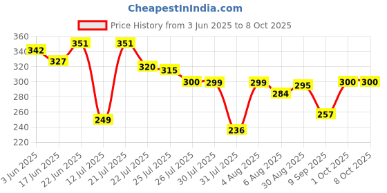 flipkart.com udghosh creation Suction Cup Dent Remover udghosh creation Price History Graph from 3 Jun 2025 to 8 Oct 2025