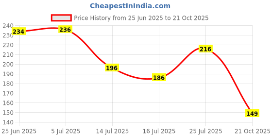 flipkart.com udghosh creation Suction Cup Dent Remover udghosh creation Price History Graph from 25 Jun 2025 to 21 Oct 2025