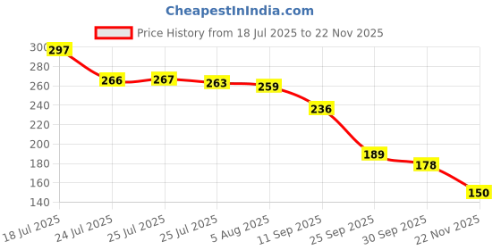 flipkart.com udghosh creation Suction Cup Dent Remover udghosh creation Price History Graph from 18 Jul 2025 to 22 Nov 2025