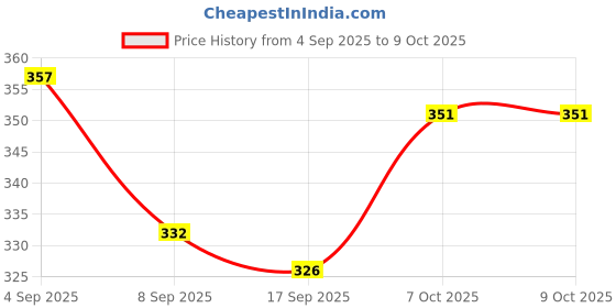 flipkart.com udghosh creation Suction Cup Dent Remover udghosh creation Price History Graph from 4 Sep 2025 to 8 Oct 2025