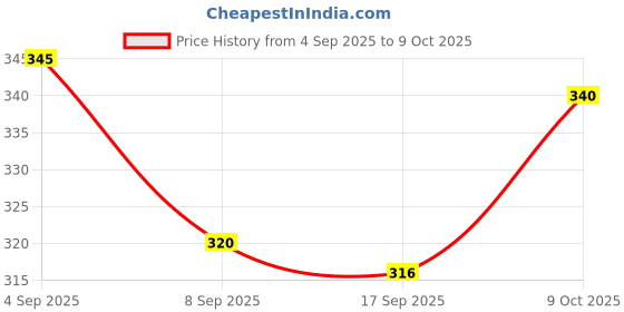flipkart.com udghosh creation Suction Cup Dent Remover udghosh creation Price History Graph from 4 Sep 2025 to 9 Oct 2025