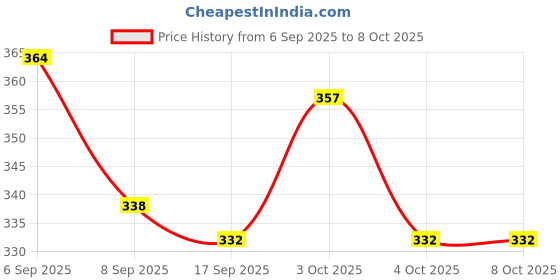 flipkart.com udghosh creation Suction Cup Dent Remover udghosh creation Price History Graph from 6 Sep 2025 to 8 Oct 2025