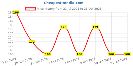 flipkart.com udhaya 50 cm Chicken Biryani Wall Sticker - Strong Adhesive Sticker Poster Self Adhesive Sticker udhaya Price History Graph from 31 Jul 2025 to 20 Oct 2025