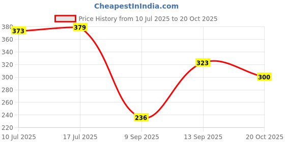 flipkart.com udhayam Hand Sewing Needle udhayam Price History Graph from 10 Jul 2025 to 20 Oct 2025