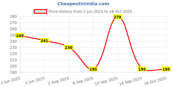 flipkart.com udhayam one sided Stem Wrapping in Floral Arrangements Dispenser floral tape (Manual) udhayam Price History Graph from 2 Jun 2025 to 15 Oct 2025