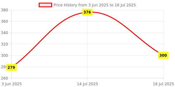 flipkart.com UDHIKARMAN R1S SELFIE STICK Single Gimbal for Mobile, Camera Price History Graph from 3 Jun 2025 to 14 Jul 2025