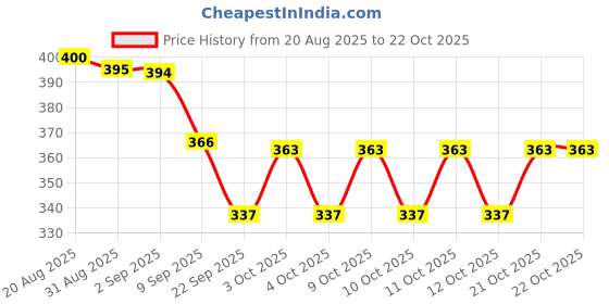 flipkart.com udhproducts Disposable Drain Hair Catcher Stickers | Self-Adhesive Sink & Shower Drain Cover Hair Wash Basin udhproducts Price History Graph from 20 Aug 2025 to 21 Oct 2025