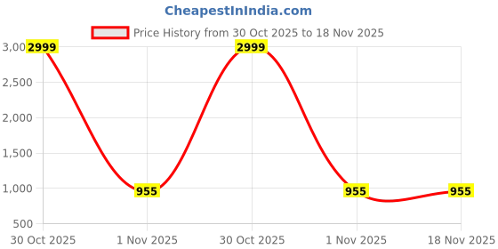 flipkart.com tector UDI 3D Printing Pen - PCL Filament tector Price History Graph from 30 Oct 2025 to 18 Nov 2025
