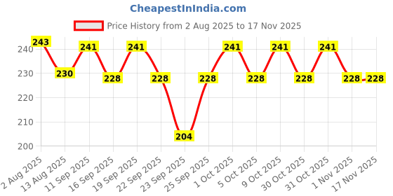 flipkart.com vishbin udio Interface Guitar Effects Interface Adapter Converter IRIG Guitar Interface I RIG vishbin Price History Graph from 2 Aug 2025 to 16 Nov 2025
