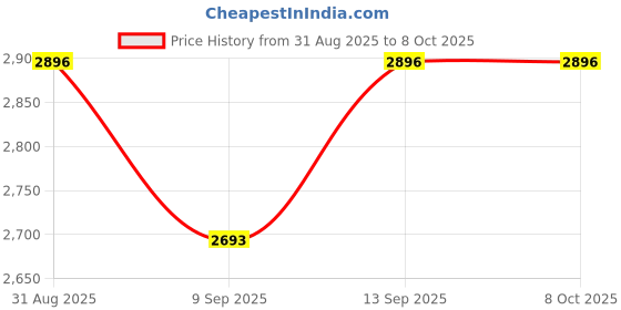 flipkart.com UDOO SA69-0100-0100-C0 Neo Basic Educational Single Board AM1Socket ATX ARMv7 Chipset DDR2 Motherboard for Desktop Price History Graph from 31 Aug 2025 to 6 Oct 2025