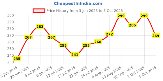 flipkart.com udropmore USB Dynamic Water Pattern Color Changing LED Table Lamp udropmore Price History Graph from 3 Jun 2025 to 5 Oct 2025