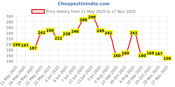 flipkart.com udyanika Hand Saw For Branch Cutting Hand Pruning Saw Lightweight, Tree Trimmer, Branch Cutter Ratchet Pruner udyanika Price History Graph from 11 May 2025 to 27 Nov 2025