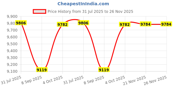flipkart.com udyogi 6250 GI Hand and Foot Operated Emergency Safety Shower and Eyewash Safety Shower udyogi Price History Graph from 31 Jul 2025 to 26 Nov 2025