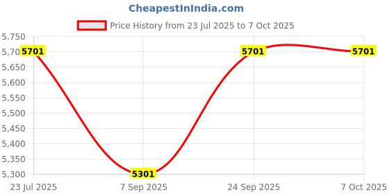 flipkart.com udyogi Propane Powered Portable Shower udyogi Price History Graph from 23 Jul 2025 to 7 Oct 2025