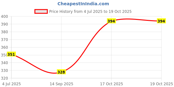 flipkart.com udyogi ULTRA VENT 7000 HDPE (High Density Polyethylene) Safety Helmet White Safety Helmet Smooth Fininsh Adjustable Chin Strap (Pack of 1 ) Construction Helmet udyogi Price History Graph from 4 Jul 2025 to 18 Oct 2025