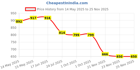 flipkart.com ue Car Care Kit (Window Channel Dresser, Belt Dresser, Wet Sprayable Grease, Battery Terminal Coating) Combo ue Price History Graph from 14 May 2025 to 24 Nov 2025