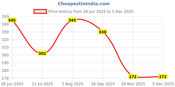 flipkart.com ue Engine Oil Additive ue Price History Graph from 26 Jun 2025 to 4 Dec 2025