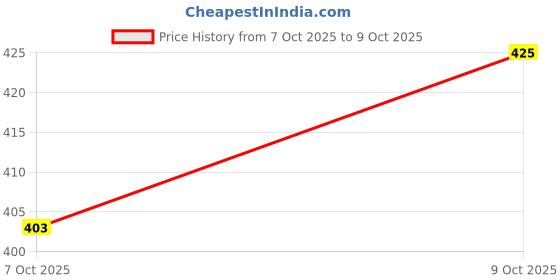 flipkart.com ue ind Fox 40 Classic CMG Pealess Whistle With Lanyard COMBO Blue (2Pcs) Pealess Whistle ue ind Price History Graph from 7 Oct 2025 to 9 Oct 2025