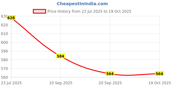 flipkart.com UE MALL HTC RECHARGEABLE HAIR TRIMMER Grooming Kit 90 min Runtime 4 Length Settings Price History Graph from 23 Jul 2025 to 18 Oct 2025