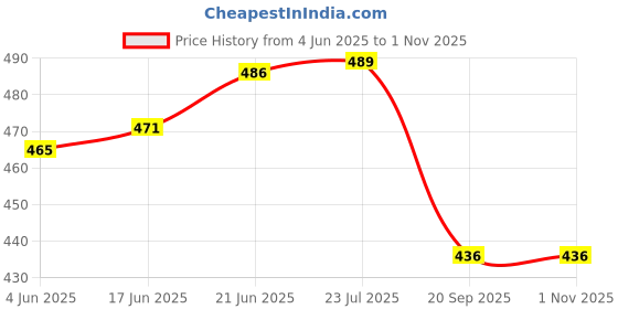 flipkart.com uei UE-PK5 Height Gauge uei Price History Graph from 4 Jun 2025 to 30 Oct 2025