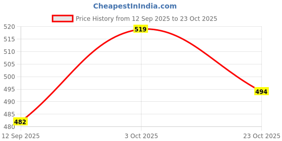 flipkart.com ue Premium Petrol Fuel Treatment Pack of 2 Fuel Injector Cleaner ue Price History Graph from 12 Sep 2025 to 23 Oct 2025