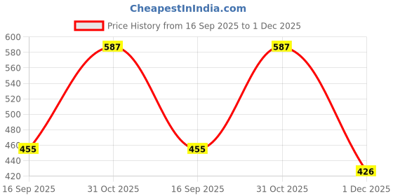flipkart.com ue Premium Radiator Coolant Ready To Use Green -5 Liter Pre Mixed Coolants for All Vehicles Coolant Green ue Price History Graph from 16 Sep 2025 to 1 Dec 2025