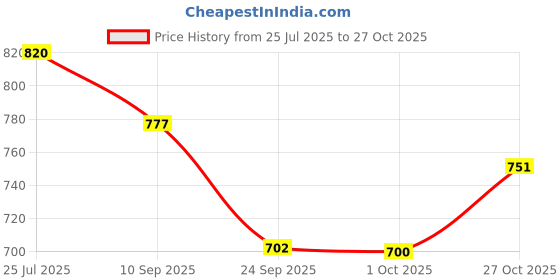 flipkart.com lumiedge UE Under Eye Gel PACK 2 lumiedge Price History Graph from 25 Jul 2025 to 27 Oct 2025